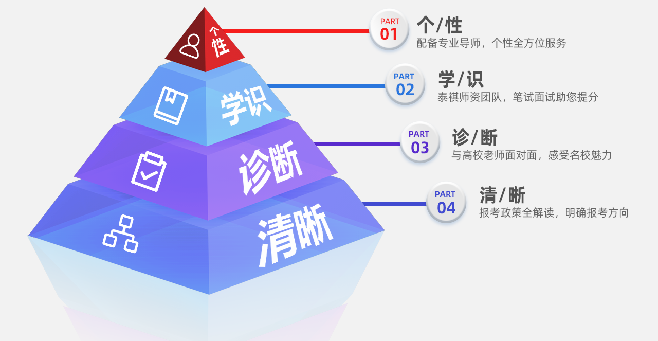 泰祺智慧备考体系