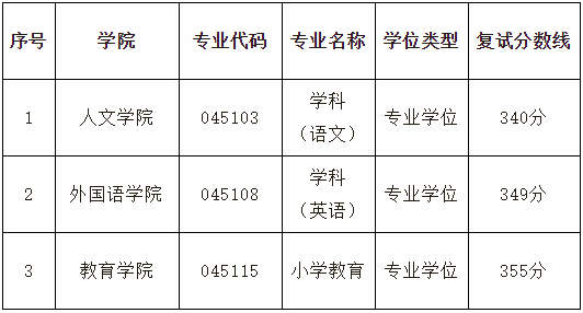 湖南科技大学2021年会计专硕MPAcc复试分数线