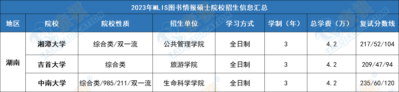 2023年湖南地区审计硕士MAud院校学费汇总