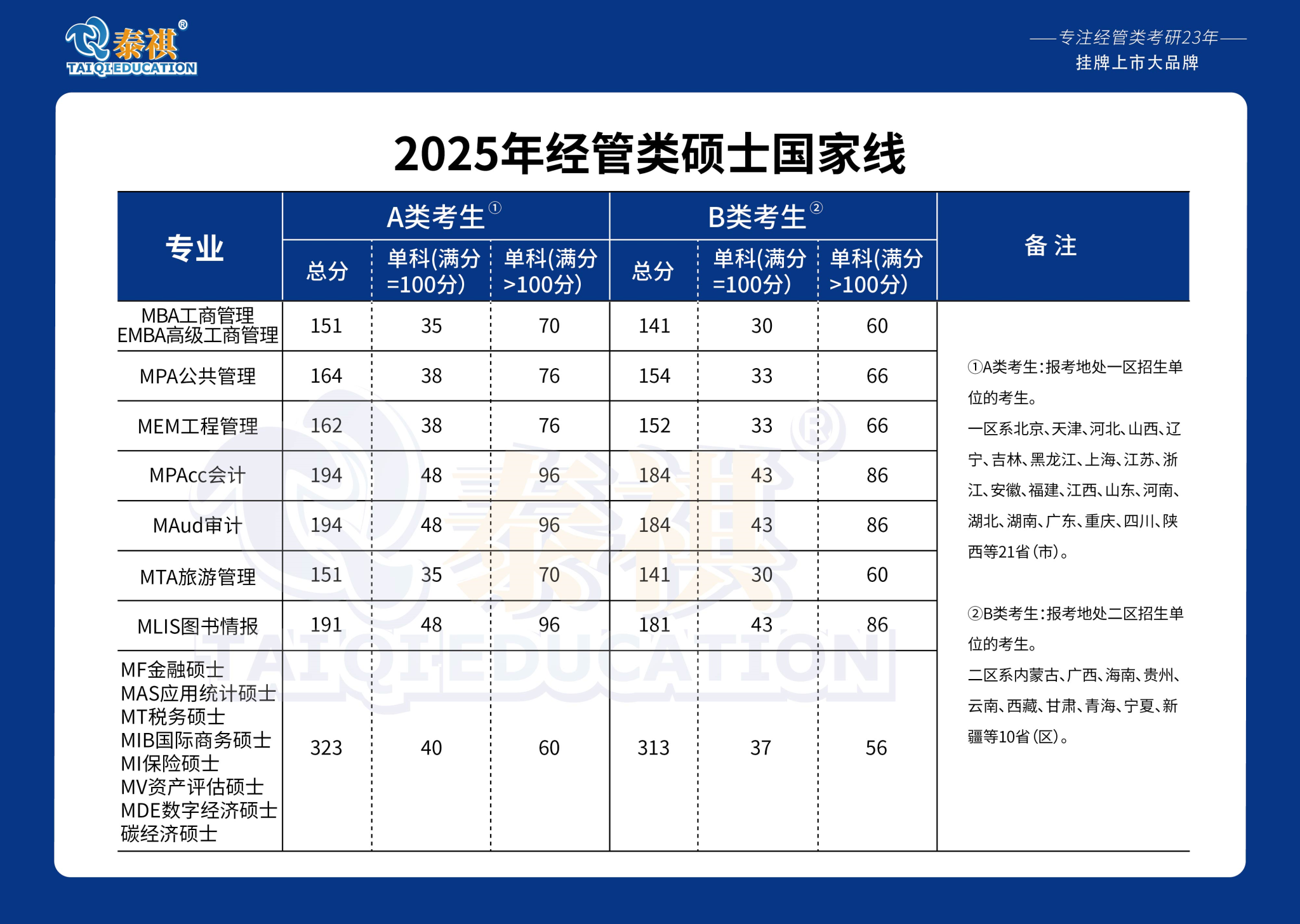 广东各院校最新管理类专硕报考指南