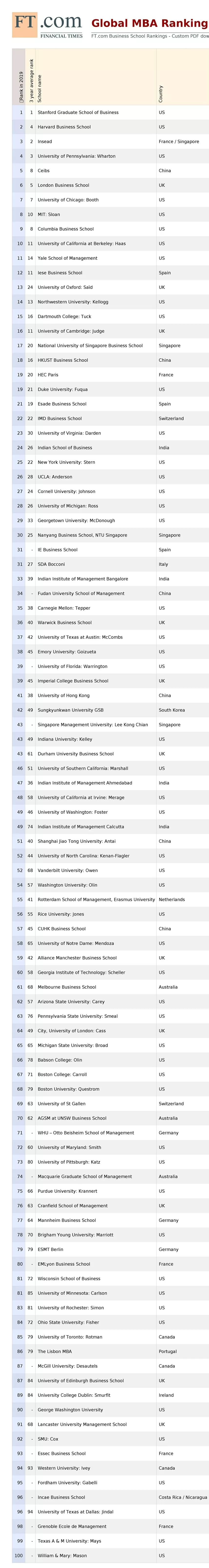 FT金融时报 2019 全球MBA项目排行榜