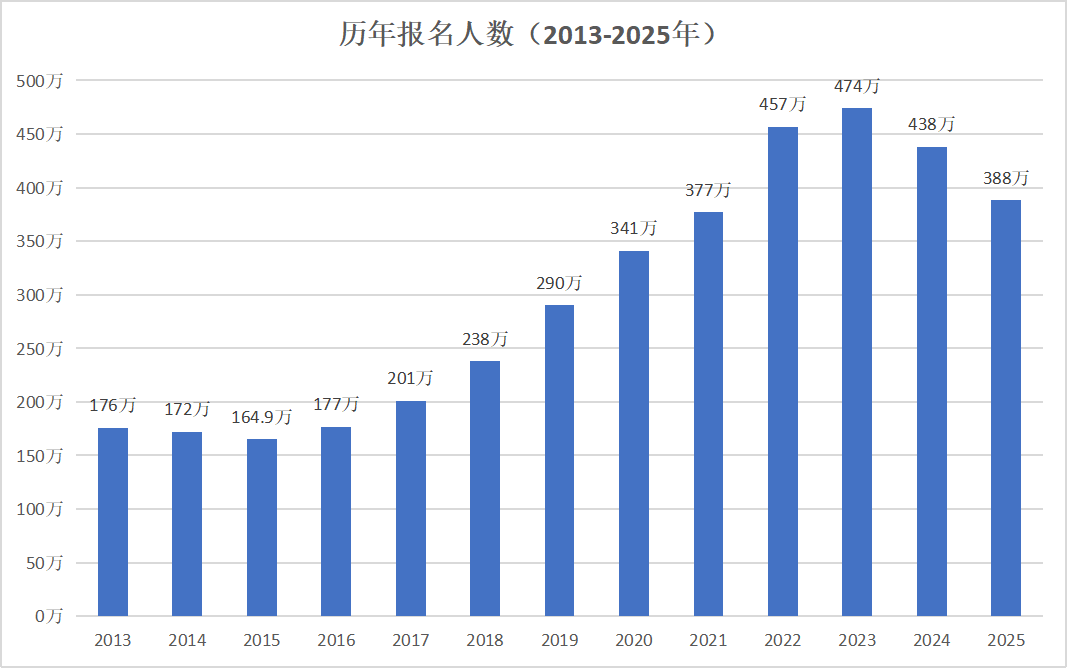 为什么越来越多的人都去报考MPA了？